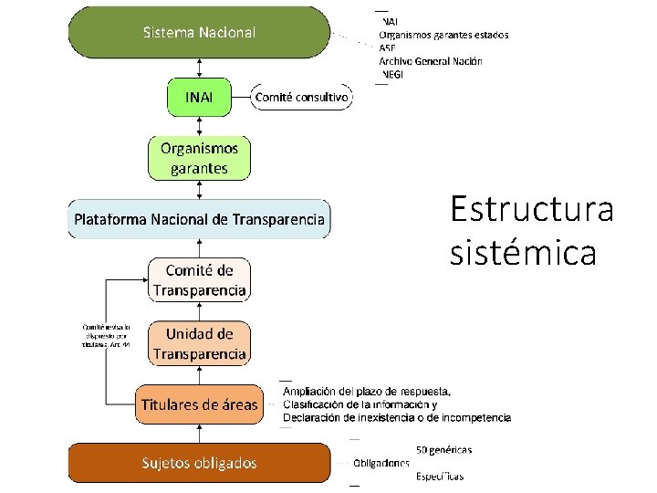 Estructura sistémica 