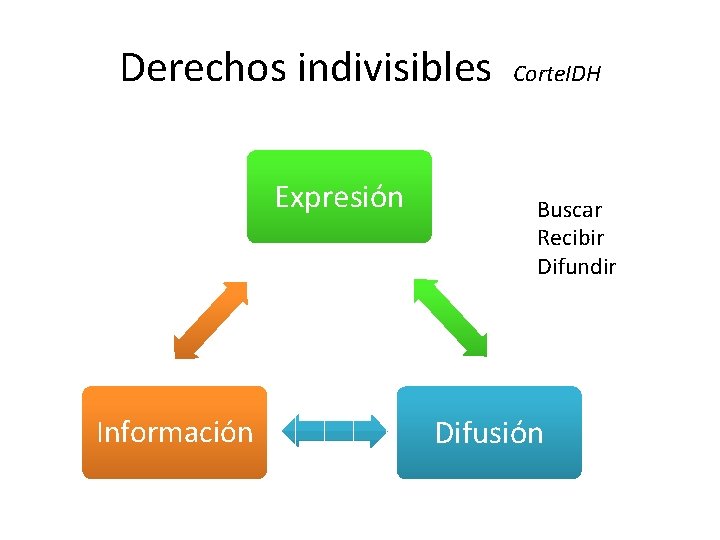 Derechos indivisibles Corte. IDH Expresión Información Buscar Recibir Difundir Difusión 