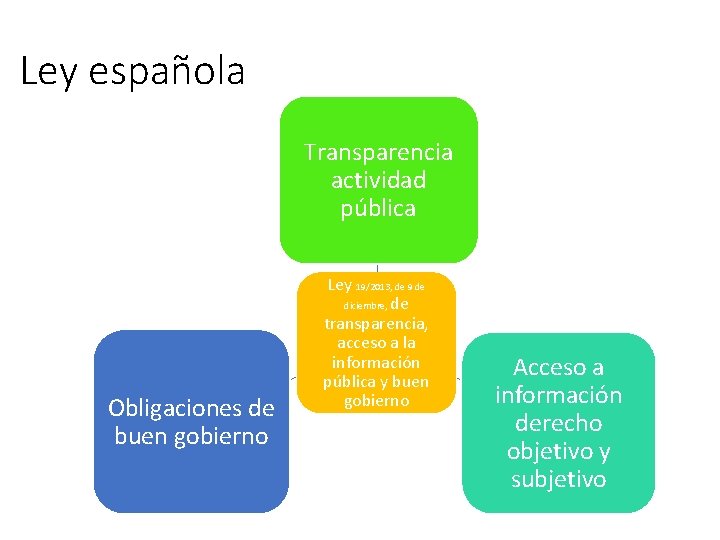 Ley española Transparencia actividad pública Obligaciones de buen gobierno Ley 19/2013, de 9 de