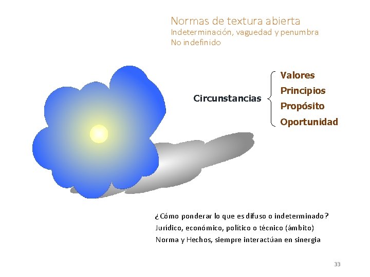 Normas de textura abierta Indeterminación, vaguedad y penumbra No indefinido Valores Circunstancias Principios Propósito