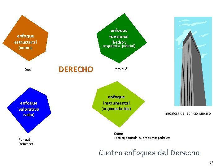 enfoque funcional enfoque estructural (hecho y respuesta judicial) (norma) Qué enfoque valorativo DERECHO Para