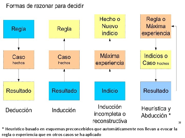 38 * Heurístico basado en esquemas preconcebidos que automáticamente nos llevan a evocar la