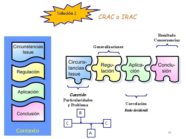 Solución 2 CRAC o IRAC Resultado Consecuencias Generalizaciones Cuestión Particularidades y Problema Correlación Ratio