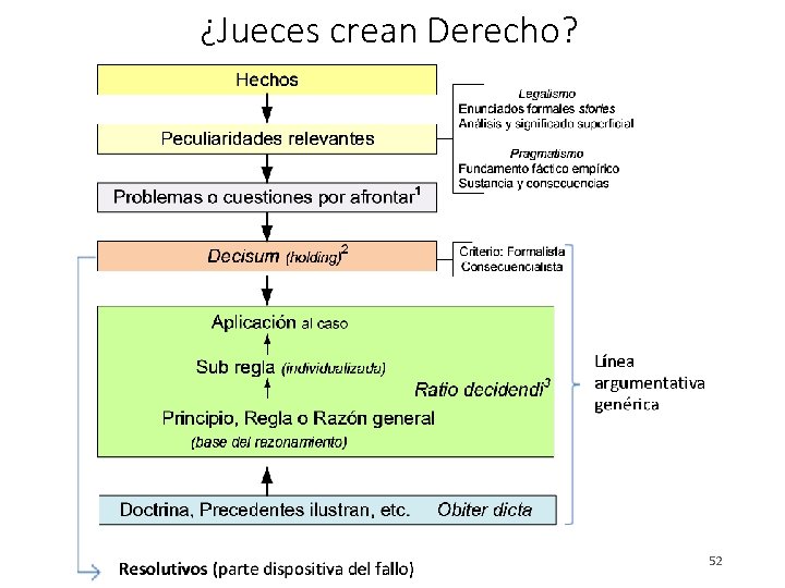 ¿Jueces crean Derecho? 52 