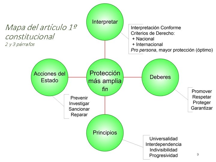 Mapa del artículo 1º constitucional 2 y 3 párrafos 9 