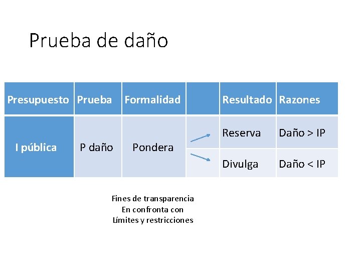 Prueba de daño Presupuesto Prueba Formalidad I pública P daño Pondera Fines de transparencia