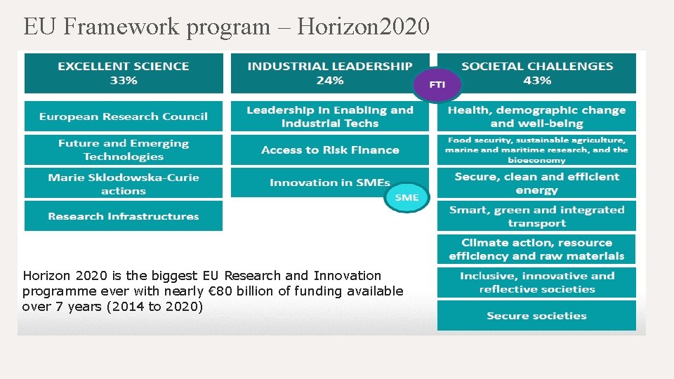 EU Framework program – Horizon 2020 is the biggest EU Research and Innovation programme