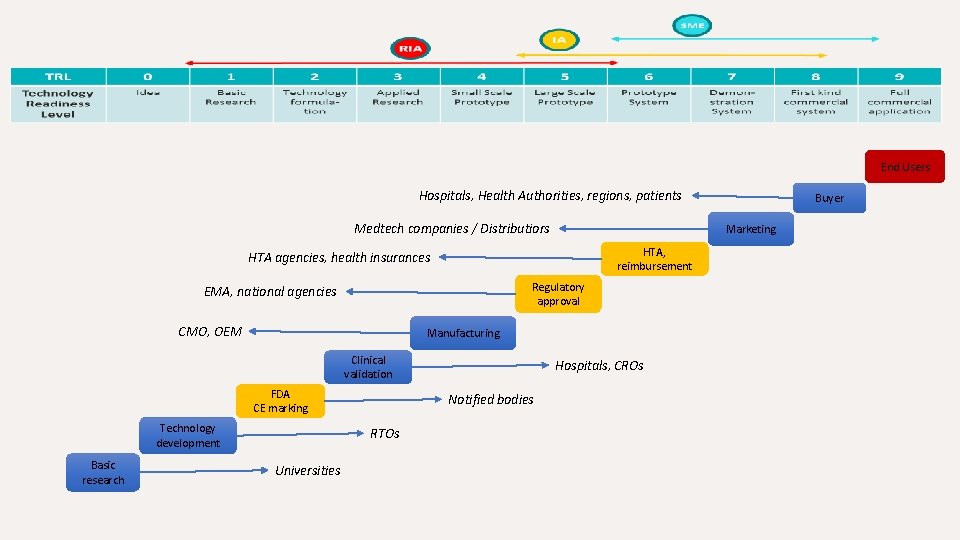 Project and Project evolution - Where is the idea situated End Users Hospitals, Health