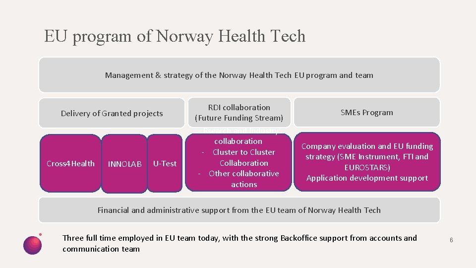 EU program of Norway Health Tech Management & strategy of the Norway Health Tech