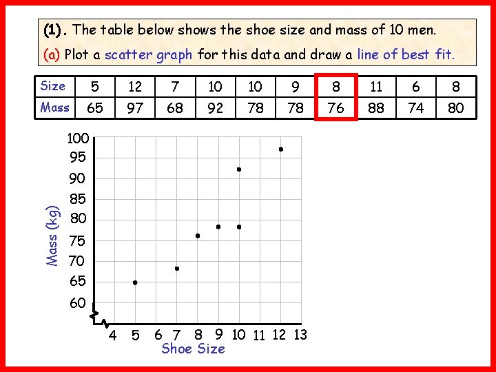 (1). The table below shows the shoe size and mass of 10 men. (a)