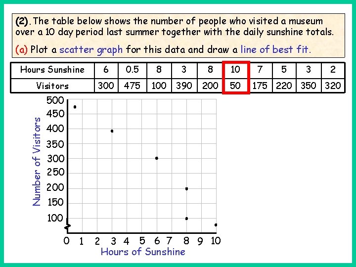 (2). The table below shows the number of people who visited a museum over