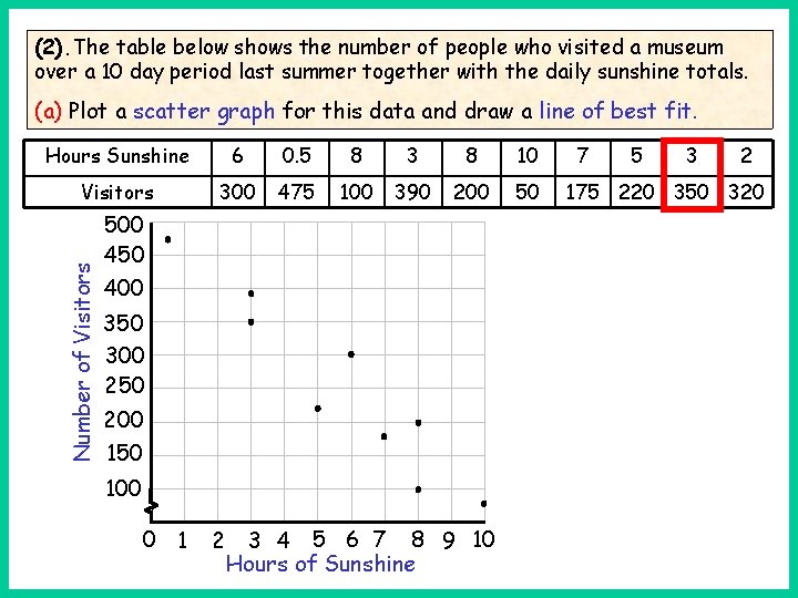 (2). The table below shows the number of people who visited a museum over