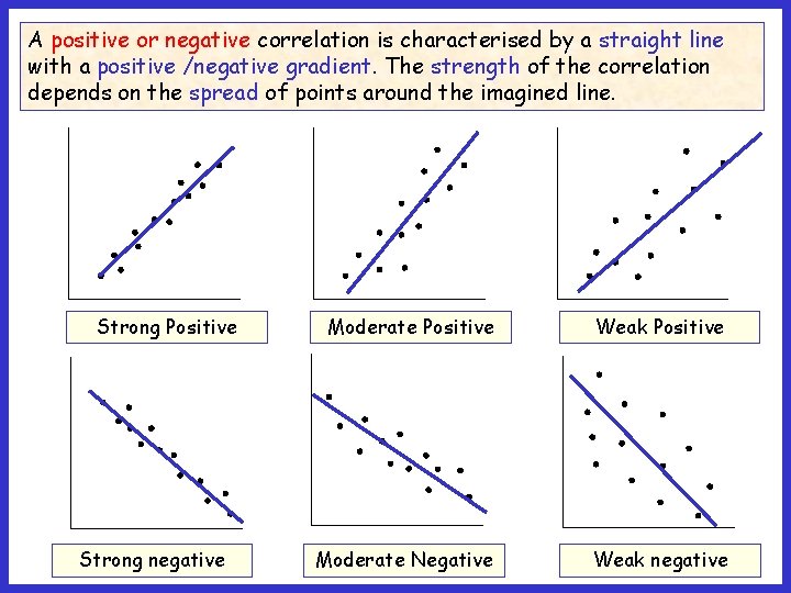 A positive or negative correlation is characterised by a straight line with a positive