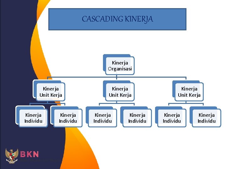 CASCADING KINERJA Kinerja Organisasi Kinerja Unit Kerja Kinerja Individu Kinerja Unit Kerja Kinerja Individu