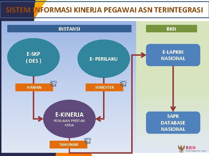 SISTEM INFORMASI KINERJA PEGAWAI ASN TERINTEGRASI INSTANSI BKN E-SKP ( DES ) E- PERILAKU