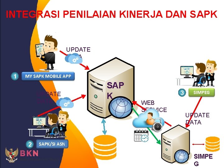 INTEGRASI PENILAIAN KINERJA DAN SAPK UPDATE DATA 1 MY SAPK MOBILE APP UPDATE DATA