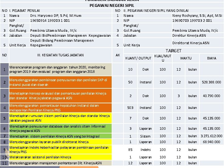 FORMULIR SASARAN KERJA PEGAWAI NEGERI SIPIL NO I. PEJABAT PENILAI 1 Nama Drs. Haryomo