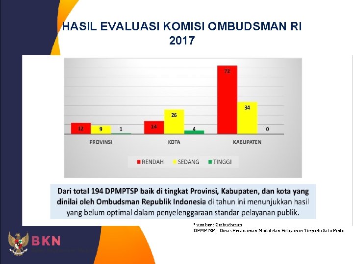 HASIL EVALUASI KOMISI OMBUDSMAN RI 2017 *sumber : Ombudsman DPMPTSP = Dinas Penanaman Modal