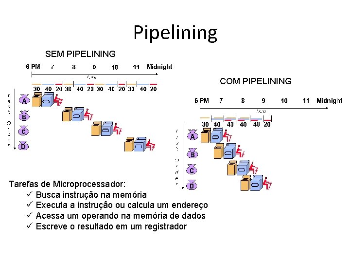 Pipelining SEM PIPELINING COM PIPELINING Tarefas de Microprocessador: ü Busca instrução na memória ü