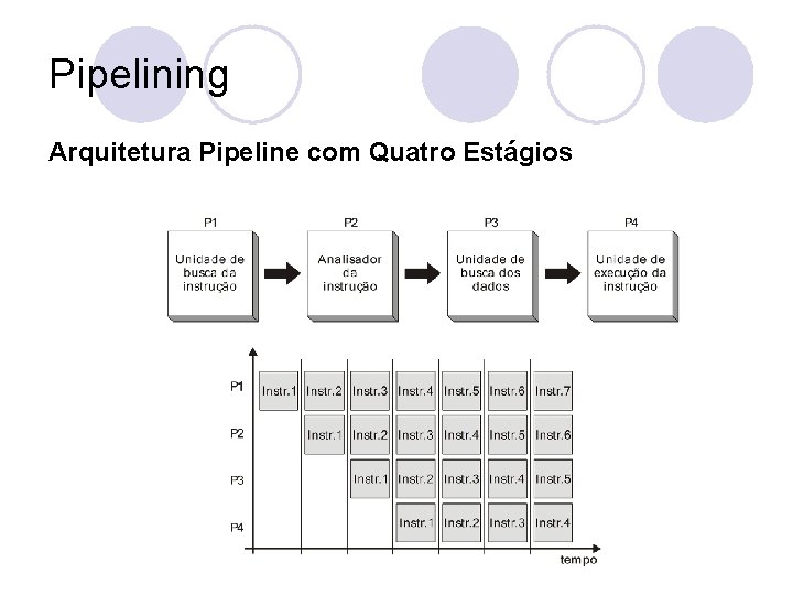 Pipelining Arquitetura Pipeline com Quatro Estágios 