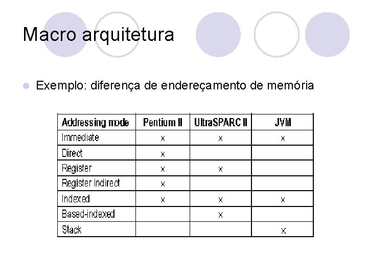 Macro arquitetura l Exemplo: diferença de endereçamento de memória 