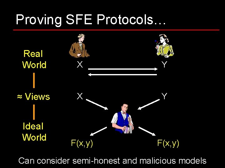 Proving SFE Protocols… Real World X Y ≈ Views X Y Ideal World F(x, Proving SFE Protocols… Real World X Y ≈ Views X Y Ideal World F(x,