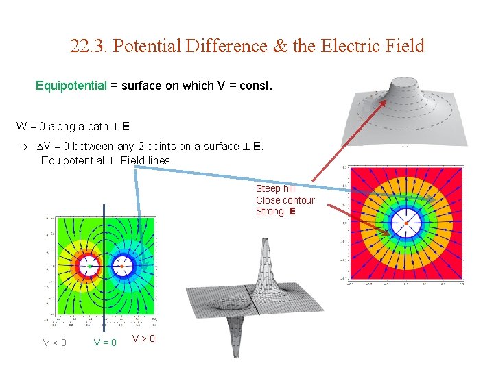 22. 3. Potential Difference & the Electric Field Equipotential = surface on which V 22. 3. Potential Difference & the Electric Field Equipotential = surface on which V
