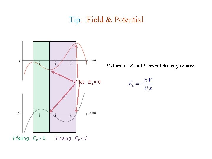 Tip: Field & Potential Values of E and V aren’t directly related. V flat, Tip: Field & Potential Values of E and V aren’t directly related. V flat,
