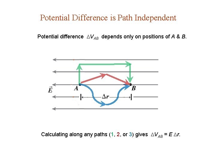Potential Difference is Path Independent Potential difference VAB depends only on positions of A Potential Difference is Path Independent Potential difference VAB depends only on positions of A
