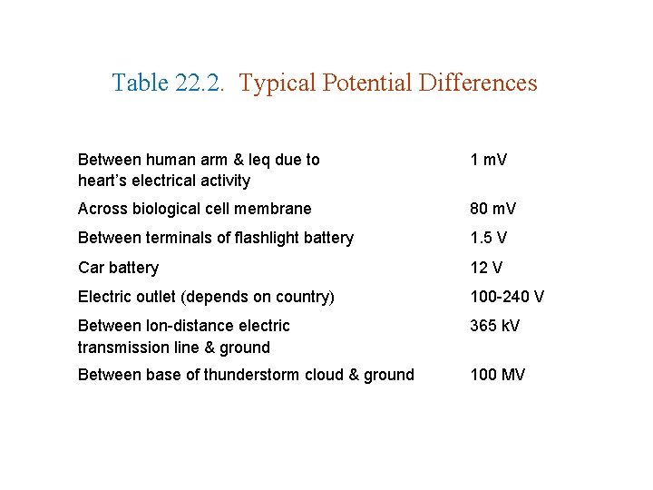 Table 22. 2. Typical Potential Differences Between human arm & leq due to heart’s Table 22. 2. Typical Potential Differences Between human arm & leq due to heart’s