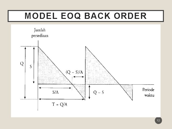 MODEL EOQ BACK ORDER 12 