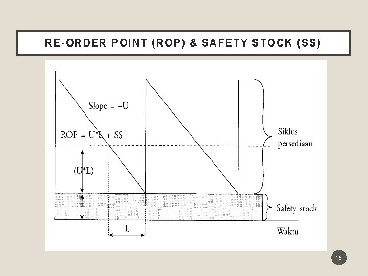 RE - O RDER POINT (ROP) & SAFETY STO CK (SS) 15 