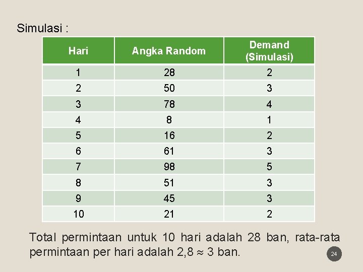 Simulasi : Hari Angka Random Demand (Simulasi) 1 28 2 2 50 3 3