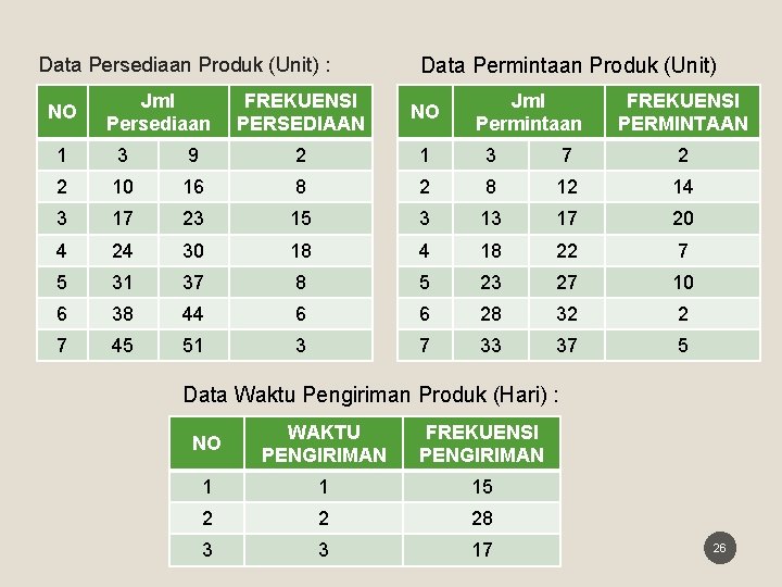 Data Persediaan Produk (Unit) : NO Jml Persediaan Data Permintaan Produk (Unit) : Jml