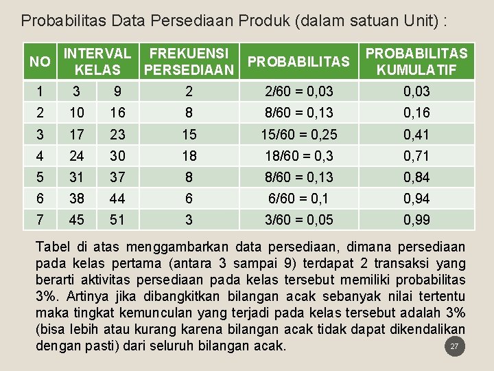 Probabilitas Data Persediaan Produk (dalam satuan Unit) : NO INTERVAL FREKUENSI PROBABILITAS KELAS PERSEDIAAN