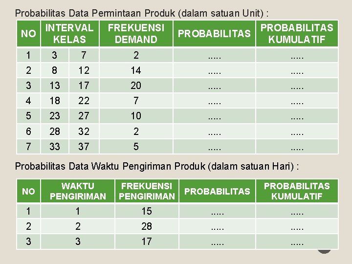 Probabilitas Data Permintaan Produk (dalam satuan Unit) : NO INTERVAL KELAS FREKUENSI DEMAND PROBABILITAS