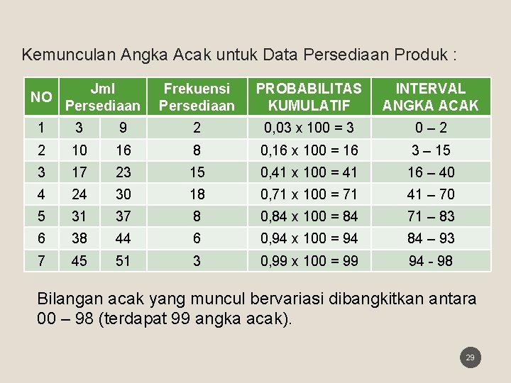 Kemunculan Angka Acak untuk Data Persediaan Produk : NO Jml Persediaan Frekuensi Persediaan PROBABILITAS