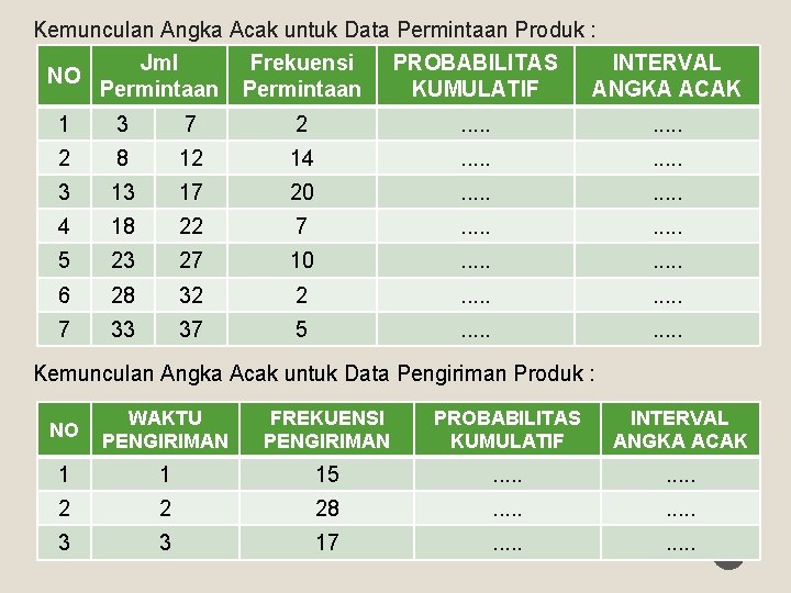 Kemunculan Angka Acak untuk Data Permintaan Produk : NO Jml Permintaan Frekuensi Permintaan PROBABILITAS