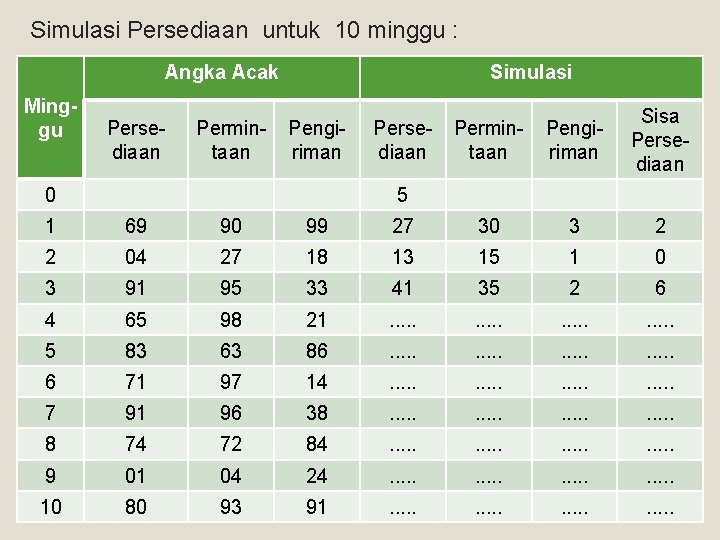 Simulasi Persediaan untuk 10 minggu : Angka Acak Minggu Persediaan Permintaan Simulasi Pengiriman 0