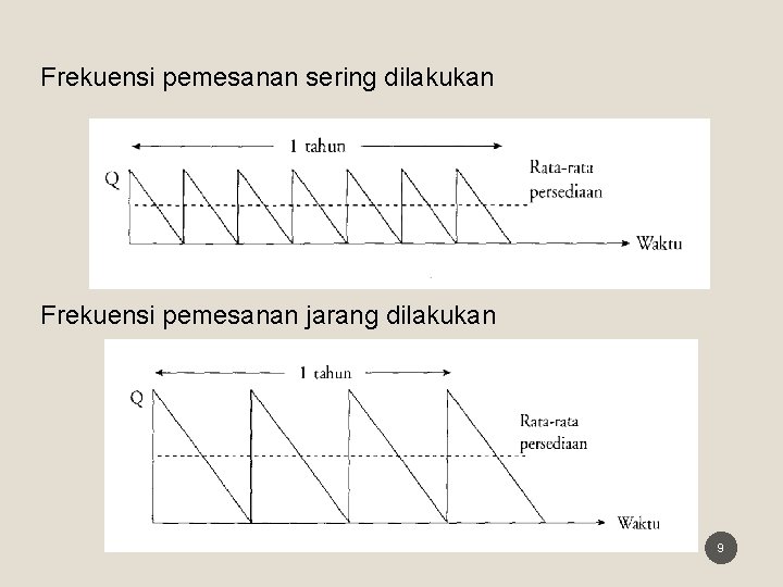 Frekuensi pemesanan sering dilakukan Frekuensi pemesanan jarang dilakukan 9 