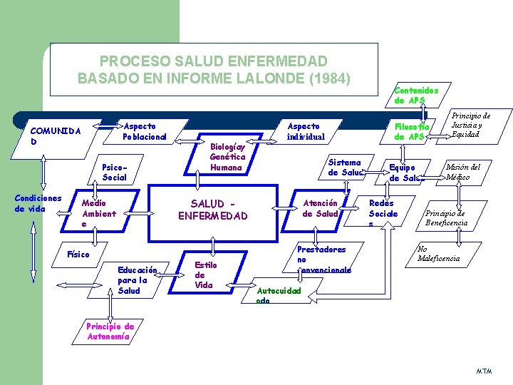 PROCESO SALUD ENFERMEDAD BASADO EN INFORME LALONDE (1984) Aspecto Poblacional COMUNIDA D Psico. Social