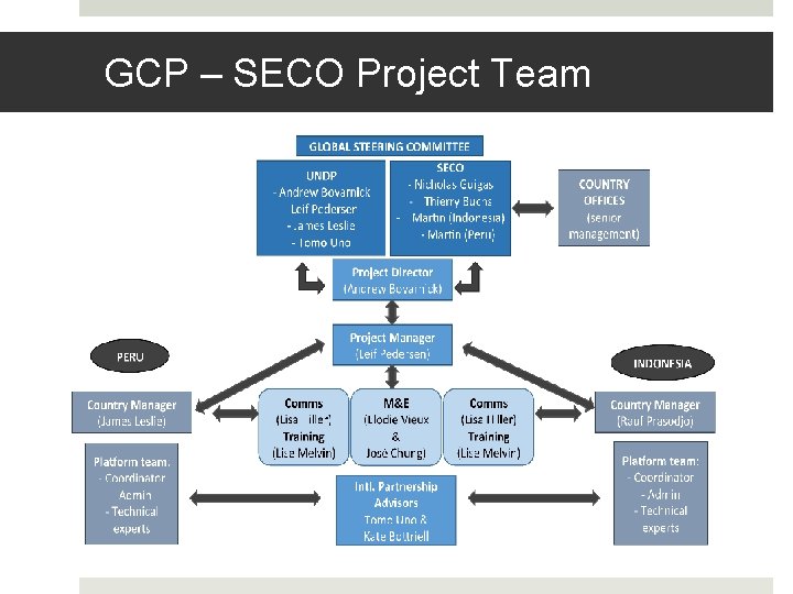 GCP – SECO Project Team 