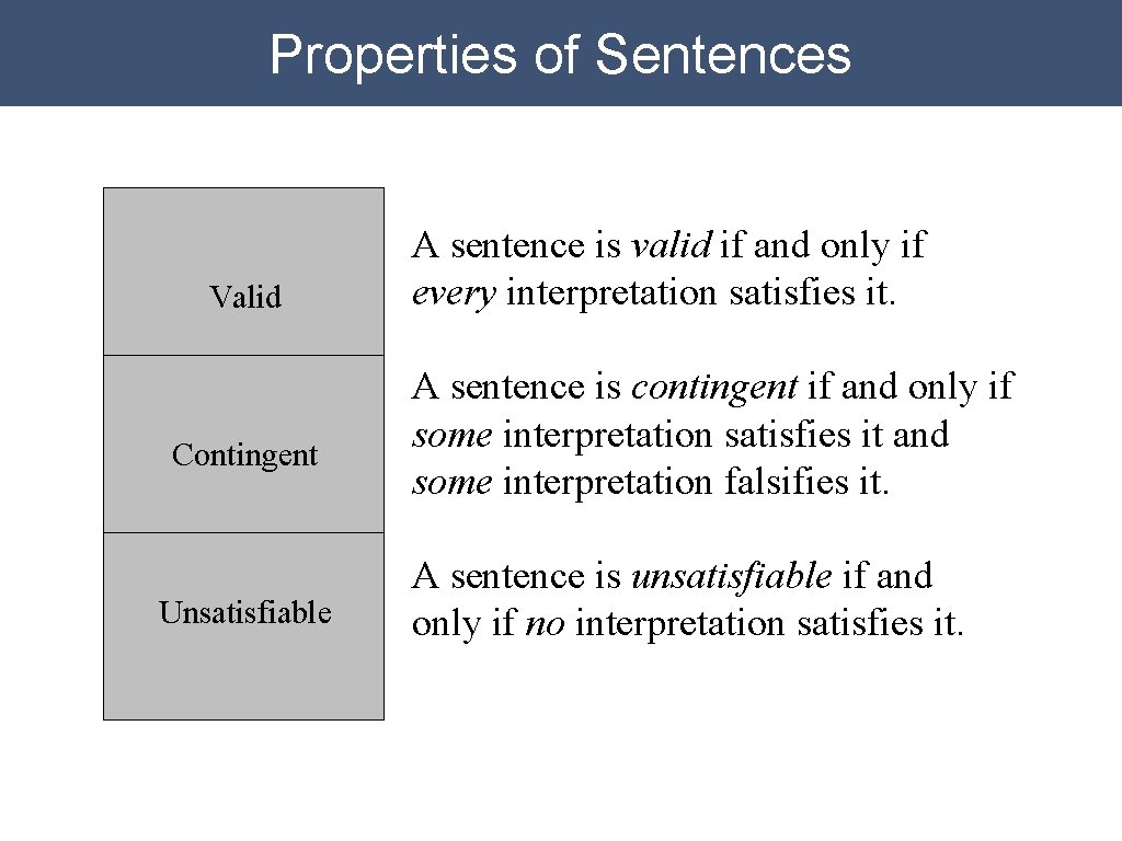 Properties of Sentences Valid Contingent Unsatisfiable A sentence is valid if and only if Properties of Sentences Valid Contingent Unsatisfiable A sentence is valid if and only if