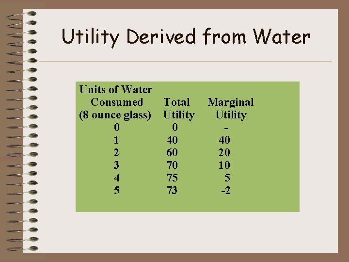 Utility Derived from Water Units of Water Consumed Total (8 ounce glass) Utility 0 Utility Derived from Water Units of Water Consumed Total (8 ounce glass) Utility 0