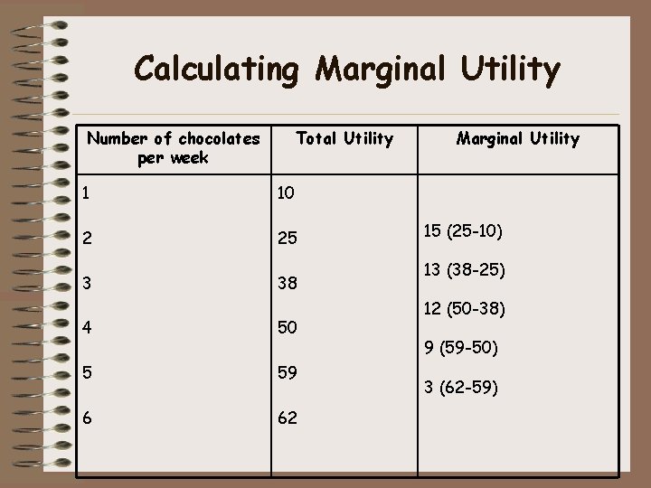 Calculating Marginal Utility Number of chocolates per week Total Utility 1 10 2 25 Calculating Marginal Utility Number of chocolates per week Total Utility 1 10 2 25