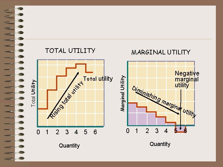TOTAL UTILITY Marginal Utility Dim inis Negative marginal utility hin gm arg ina Ri TOTAL UTILITY Marginal Utility Dim inis Negative marginal utility hin gm arg ina Ri