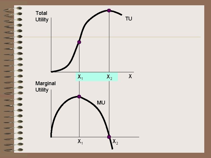 Total Utility Marginal Utility TU X 1 X X 2 MU X 1 X Total Utility Marginal Utility TU X 1 X X 2 MU X 1 X