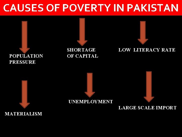 CAUSES OF POVERTY IN PAKISTAN POPULATION PRESSURE SHORTAGE OF CAPITAL LOW LITERACY RATE UNEMPLOYMENT