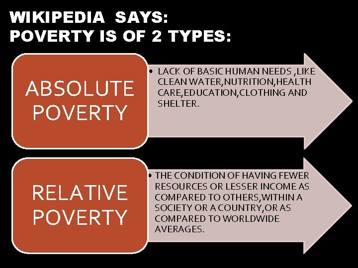 WIKIPEDIA SAYS: POVERTY IS OF 2 TYPES: ABSOLUTE POVERTY RELATIVE POVERTY • LACK OF