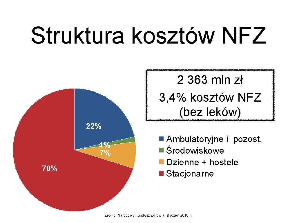 Struktura kosztów NFZ 2 363 mln zł 3, 4% kosztów NFZ (bez leków) 22% Struktura kosztów NFZ 2 363 mln zł 3, 4% kosztów NFZ (bez leków) 22%